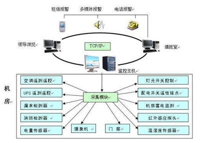 機房監(jiān)控系統(tǒng)的四大功能與信息系統(tǒng)運行維護服務